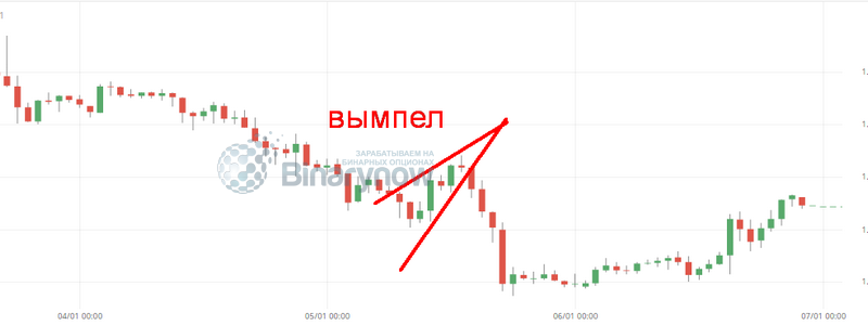 Фигура Вымпел из технического анализа